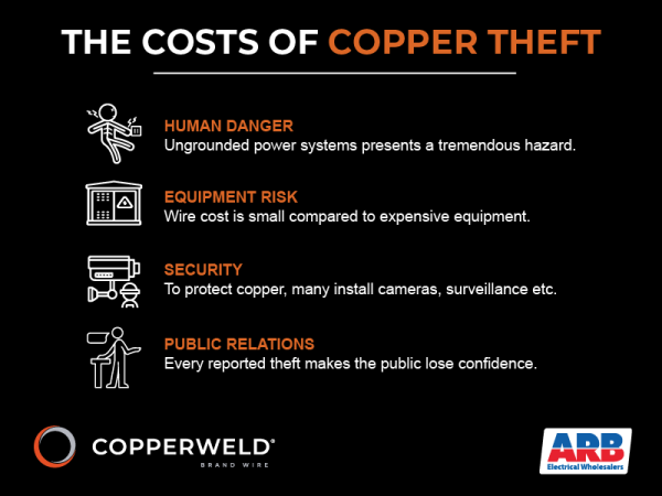 Copper-Clad Steel Costs of Copper theft Copper-Clad Steel Costs of Copper theft